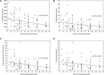 Urinary Steroid Profile in Elite Female Athletes in Relation to Serum Androgens and in Comparison With Untrained Controls